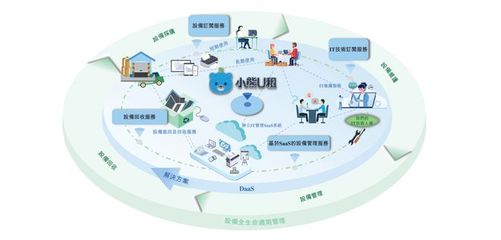 打破租賃藩籬 小熊U租上市為DaaS模式取得階段性突破
